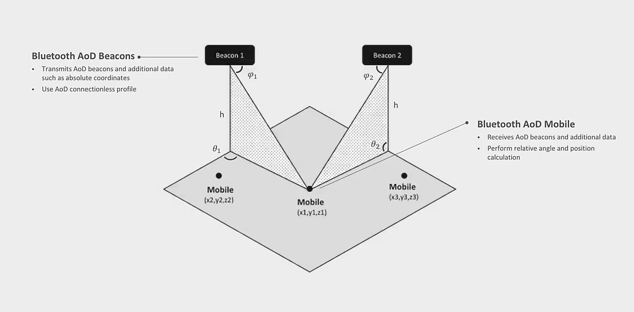 Angle of Departure Design Considerations - Silicon Labs
