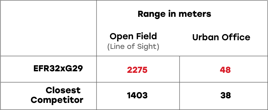 Performance Chart