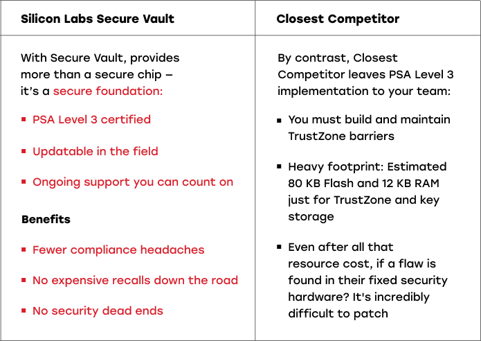 Security Table