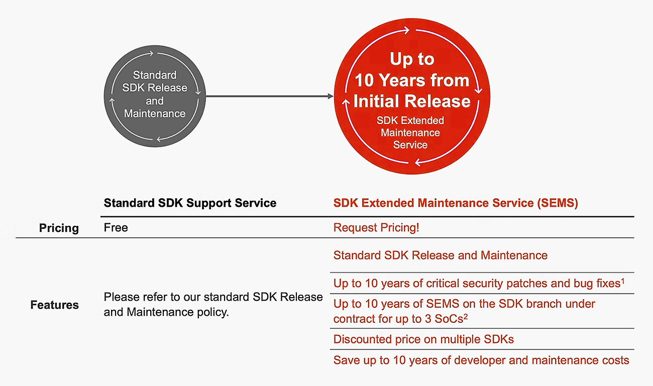 SEMS Diagram